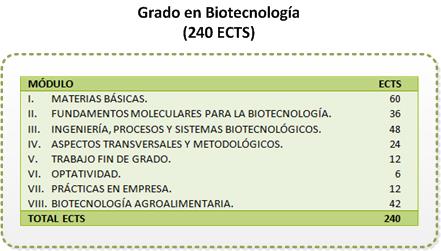 Estructura del Grado en Biotecnología (Plan 2015)
