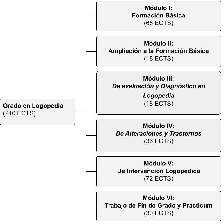 Estructura del Grado en Logopedia