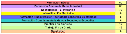 Estructura del Grado en Ingeniería Mecánica (Plan 2010)