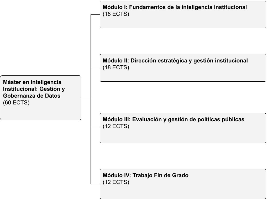 Estructura del Máster en Inteligencia Institucional: Gestión y Gobernanza de Datos
