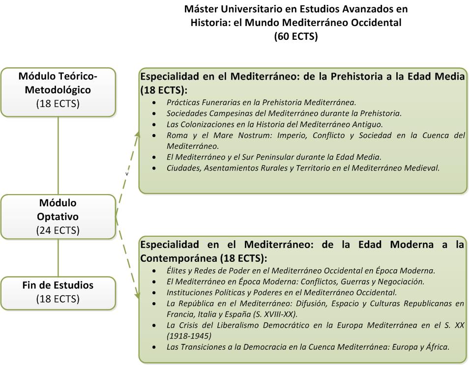 Structure of the Máster en Estudios Avanzados en Historia: el Mundo Mediterráneo Occidental