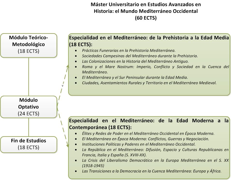 Estructura del Máster en Estudios Avanzados en Historia: el Mundo Mediterráneo Occidental