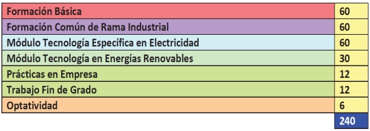 Estructura del Grado en Ingeniería Eléctrica (Plan 2014)