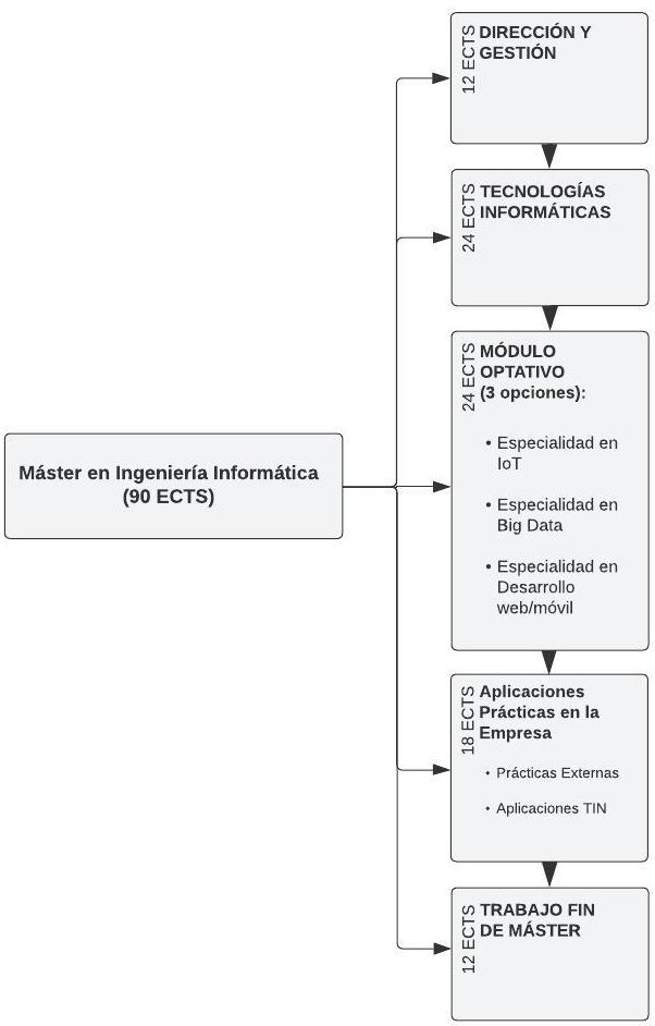 Estructura del Máster en Ingeniería Informática