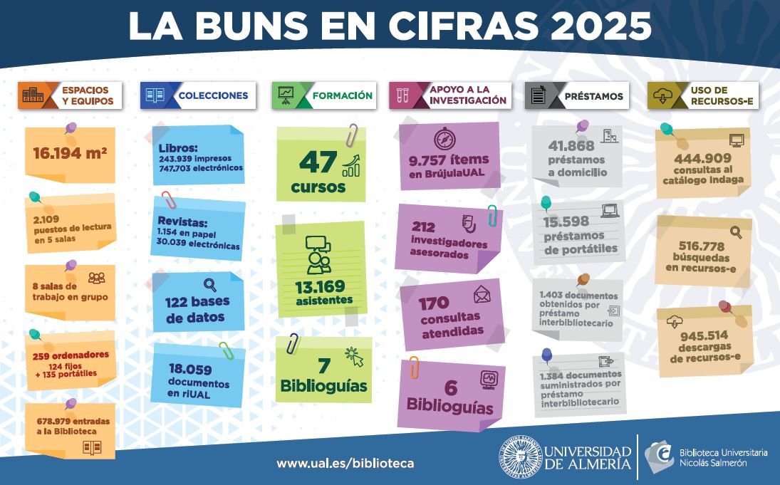 La Biblioteca Universitaria Nicolás Salmerón en cifras