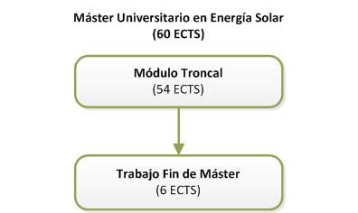 Estructura del Máster en Energía Solar