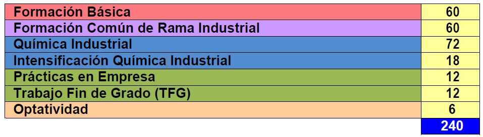 Estructura del Grado en Ingeniería Química Industrial (Plan 2010)