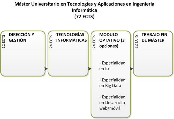 Estructura del Máster en Tecnologías y Aplicaciones en Ingeniería Informática