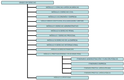 Estructura del Grado en Derecho (Plan 2010)