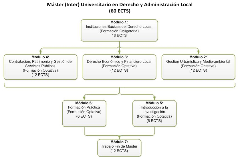 Estructura del Máster en Derecho y Administración Local