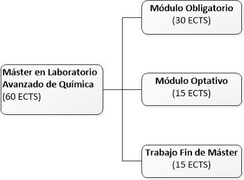 Estructura del Máster en Laboratorio Avanzado de Química