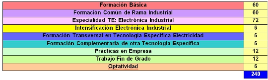 Estructura del Grado en Ingeniería Electrónica Industrial (Plan 2010)