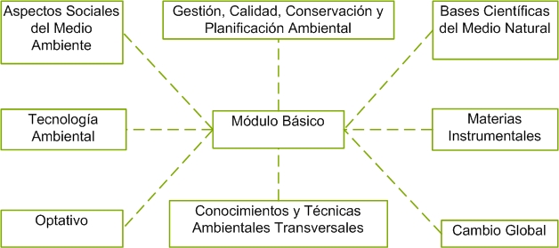 Estructura del Grado en Ciencias Ambientales (Plan 2009)