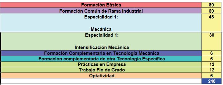 Estructura del Grado en Ingeniería Mecánica (Plan 2010)