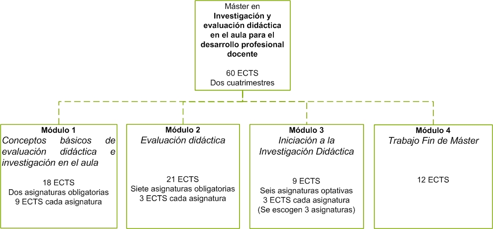 Estructura del Máster en Investigac. y Evaluac. Didáct. en el Aula para el Desarr. Prof. D