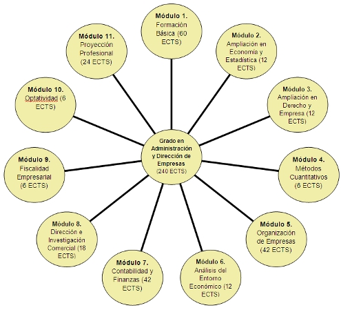 Estructura del Grado en Administración y Dirección de Empresas (Plan 2010)