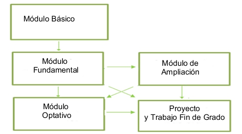 Estructura del Grado en Química (Plan 2009)