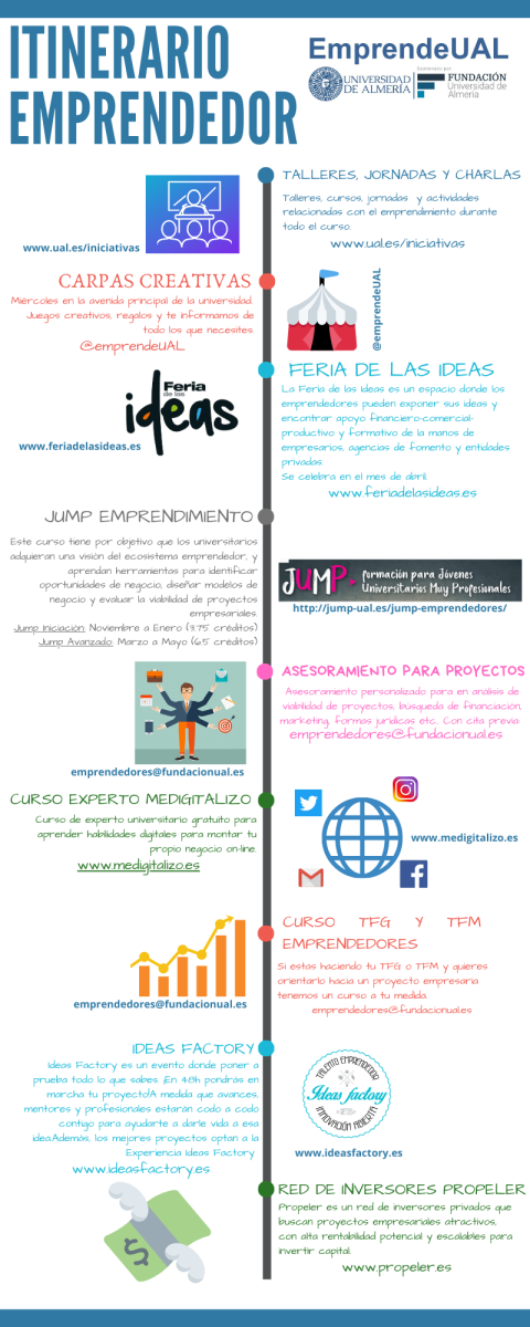 Itinerario que sigue un emprendedor