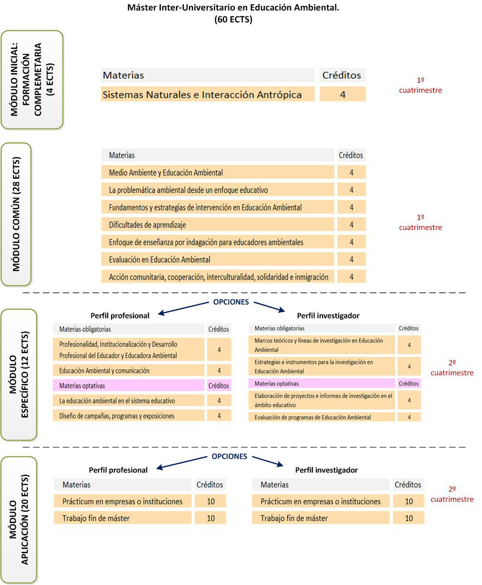 Estructura del Máster en Educación Ambiental