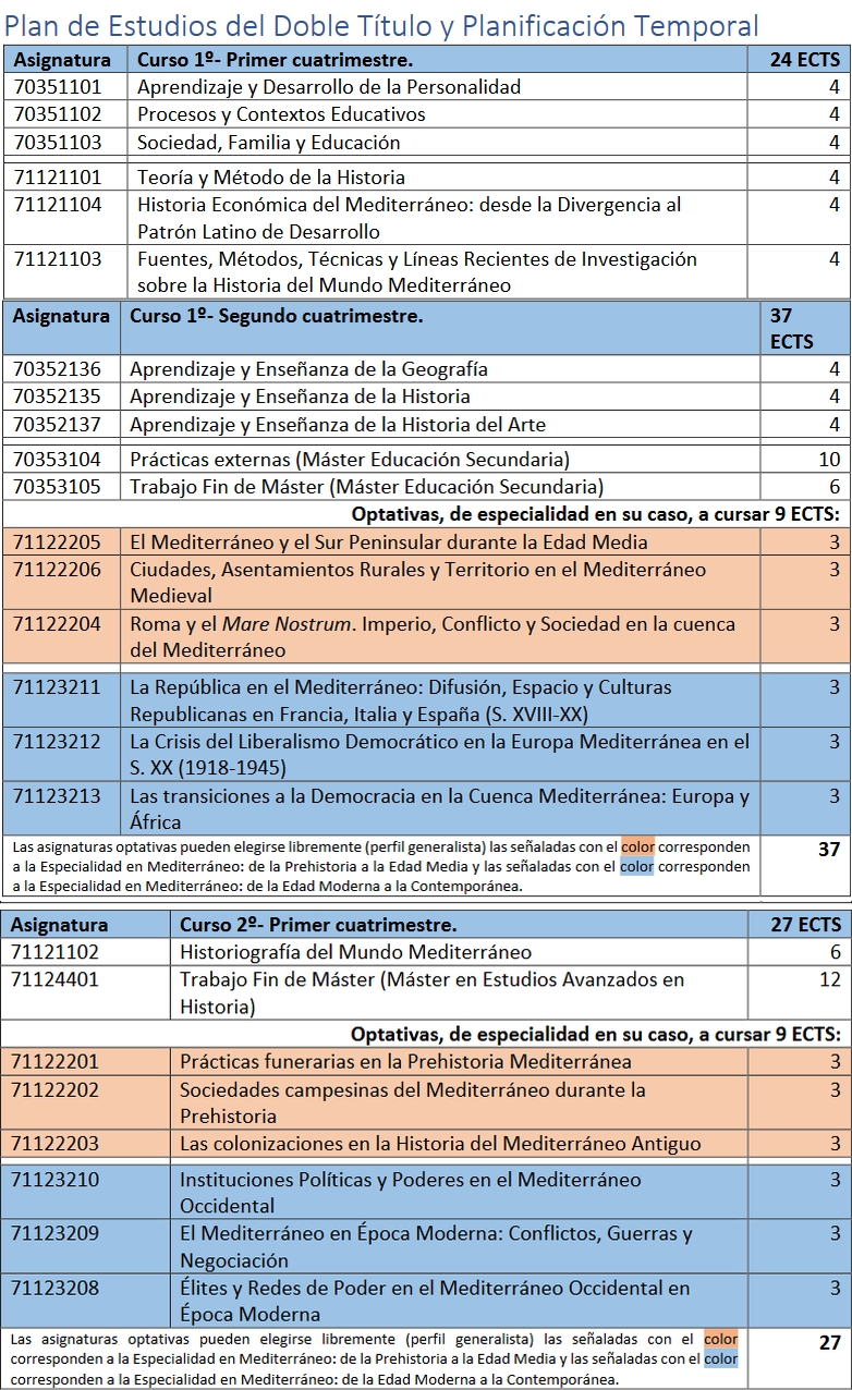 Structure of the Doble Máster en Prof. Educ. Secundaria y Estudios Avanzados en Historia