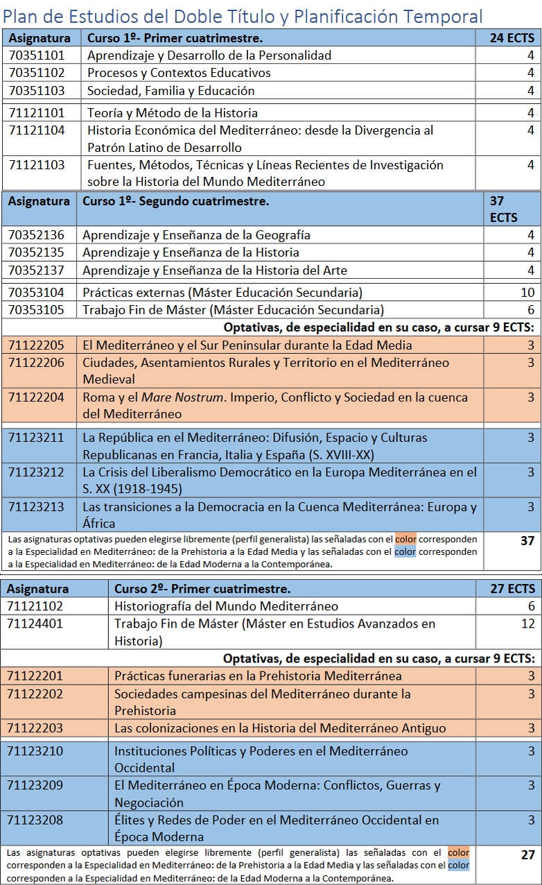 Estructura del Doble Máster en Prof. Educ. Secundaria y Estudios Avanzados en Historia