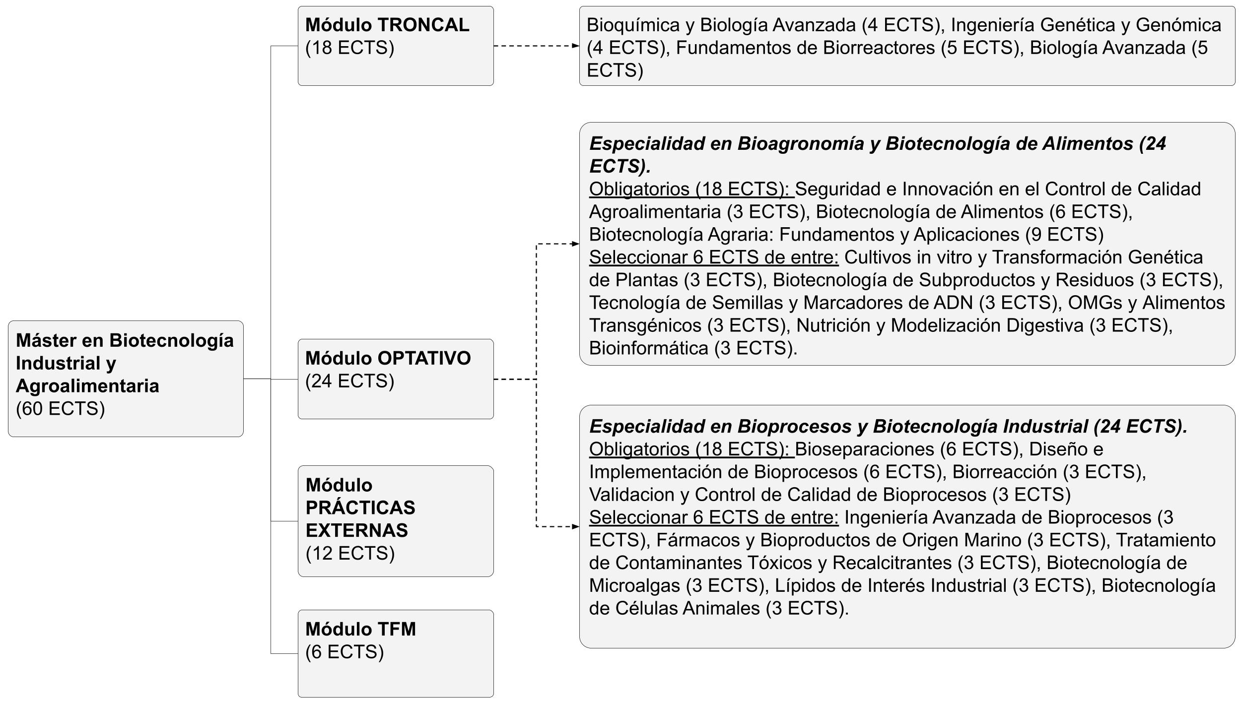 Estructura del Máster en Biotecnologia Industrial y Agroalimentaria