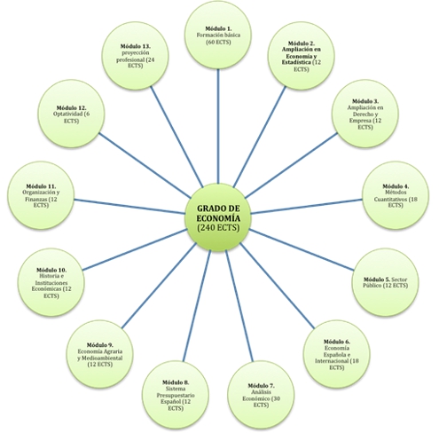 Estructura del Grado en Economía (Plan 2010)