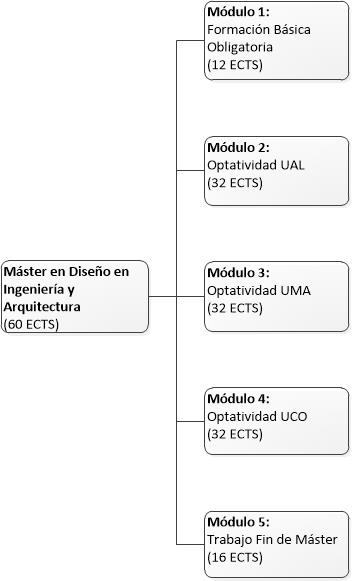 Estructura del Máster en Diseño en Ingeniería y Arquitectura