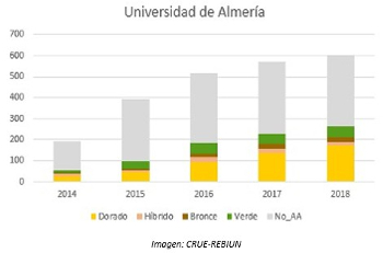 Las universidades se acercan  al 50 % de sus publicaciones en OA