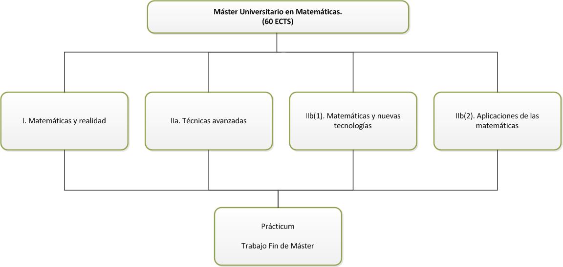 Estructura del Máster en Matemáticas