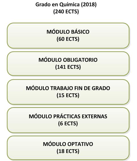 Estructura del Grado en Química (Plan 2018)