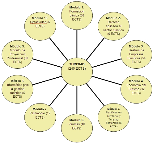 Estructura del Grado en Turismo (Plan 2010)