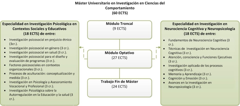 Estructura del Máster en Investigación en Ciencias del Comportamiento
