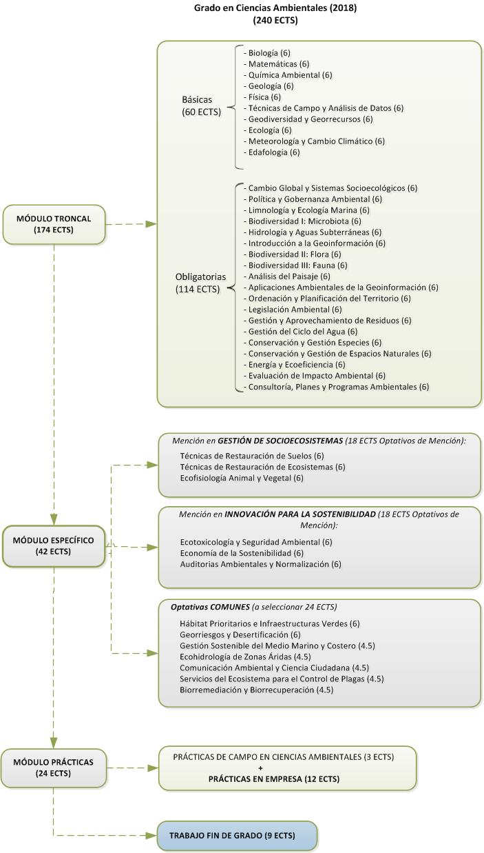 Estructura del Grado en Ciencias Ambientales (Plan 2018)