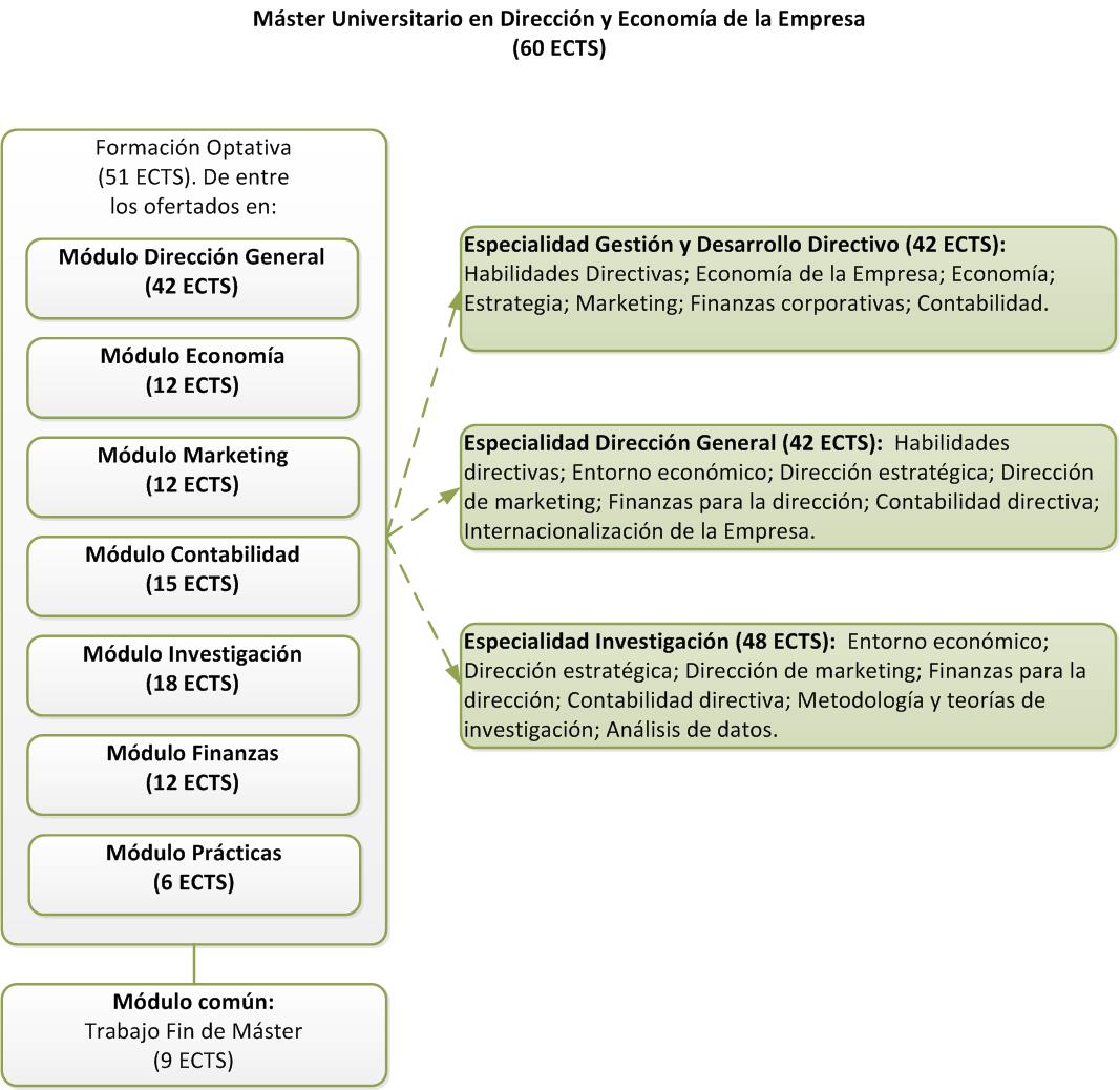 Estructura del Máster en Dirección y Economía de la Empresa