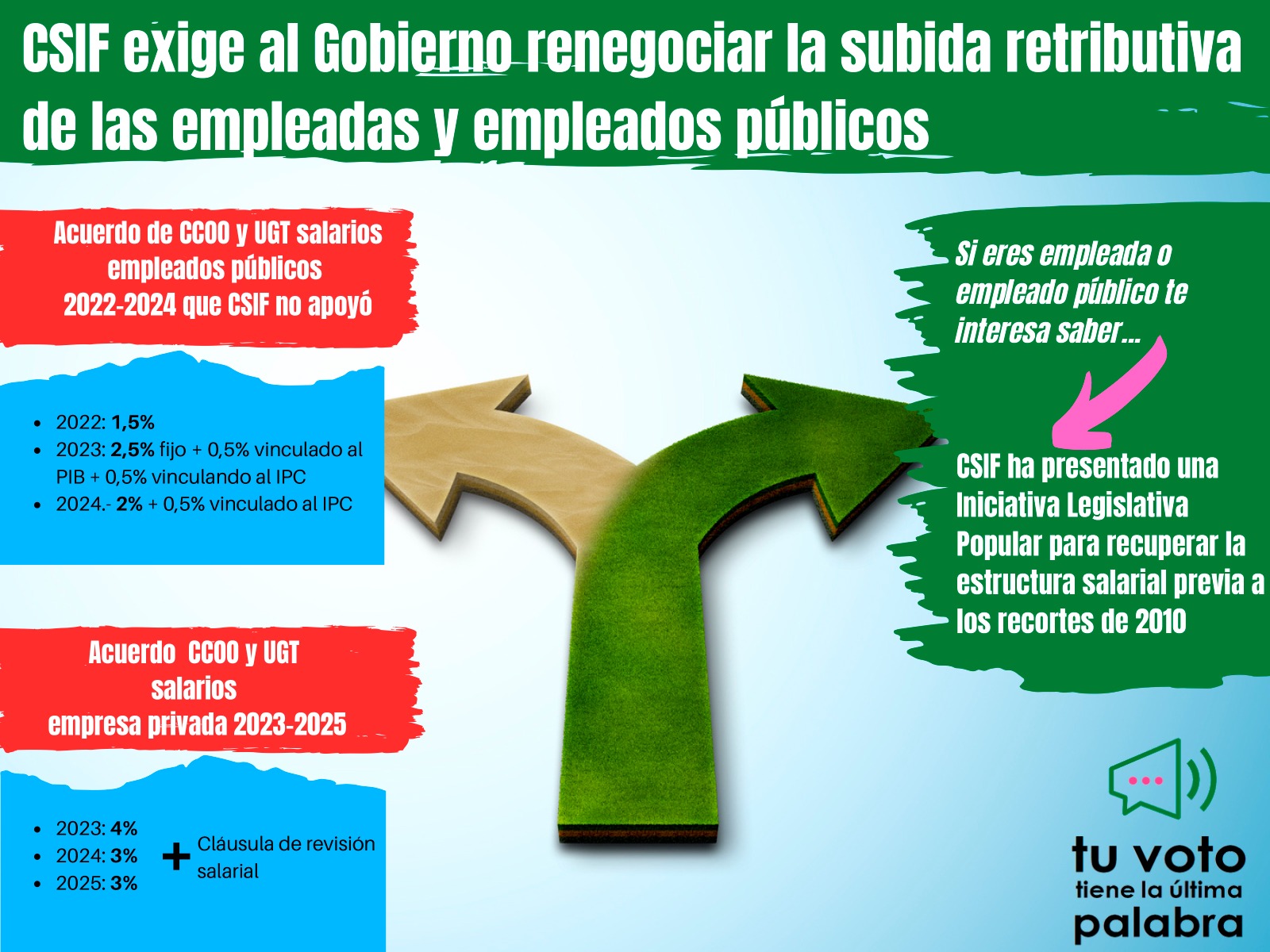 CSIF exige al Gobierno que no nos trate peor que la patronal en el sector privado y que los Empleados Públicos recuperemos las pagas extras íntegras.