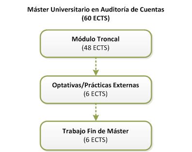 Estructura del Máster en Auditoría de Cuentas