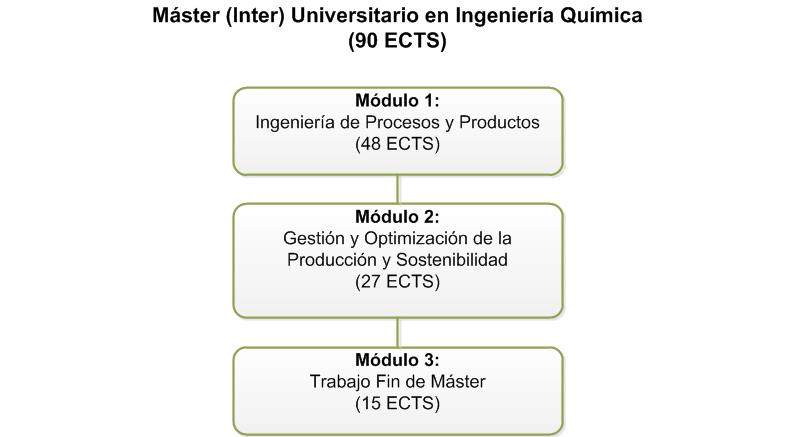 Structure of the Máster en Ingeniería Química