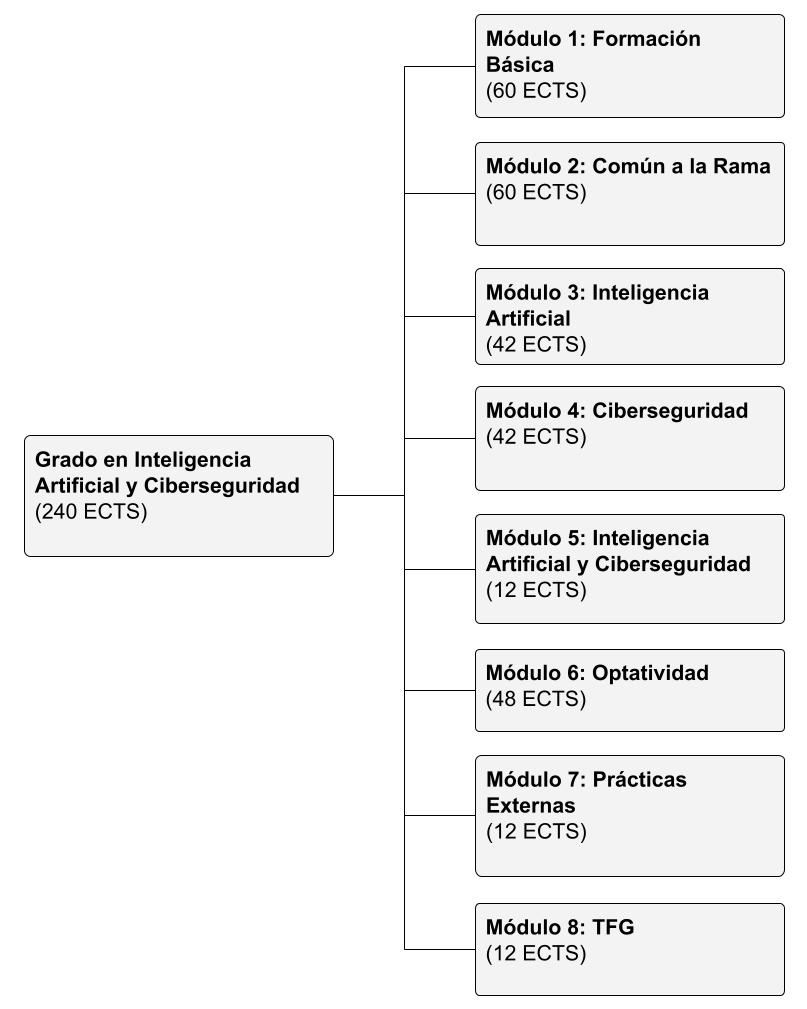 Estructura del Grado en Inteligencia Artificial y Ciberseguridad