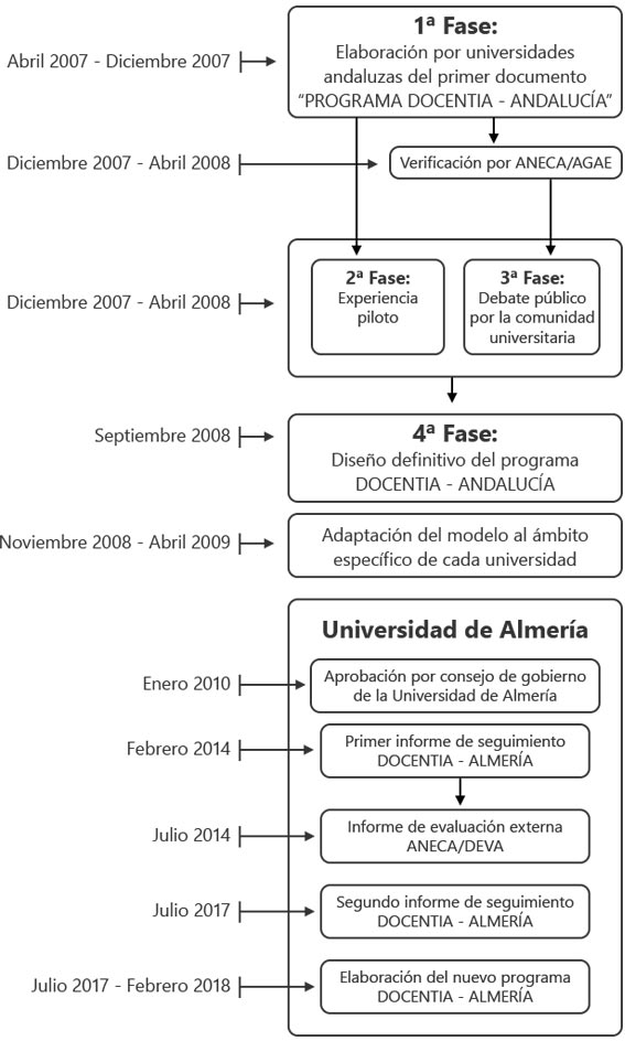 Cronograma del programa Docentia-Almería