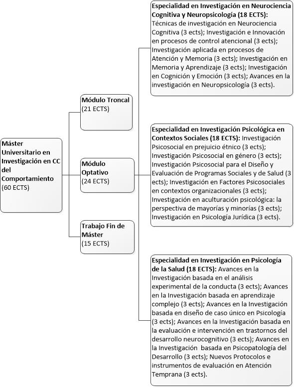 Estructura del Máster en Investigación en Ciencias del Comportamiento