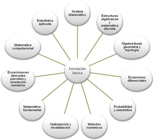 Estructura del Grado en Matemáticas (Plan 2010)