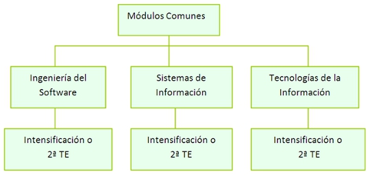 Estructura del Grado en Ingeniería Informática (Plan 2015)