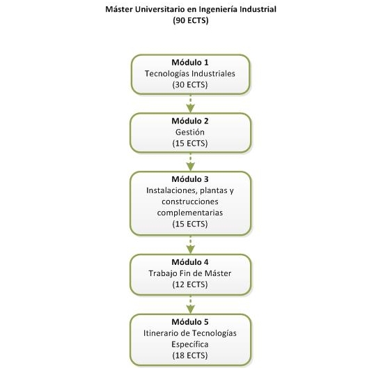 Estructura del Máster en Ingeniería Industrial