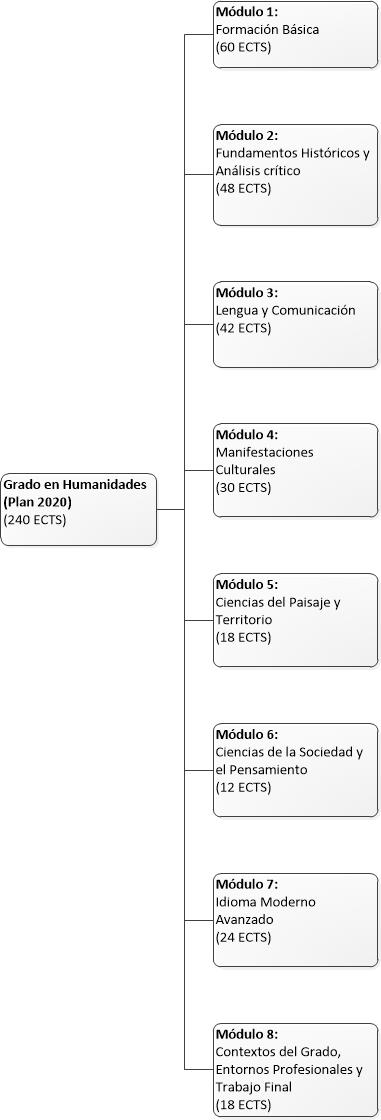 Estructura del Grado en Humanidades (Plan 2020)